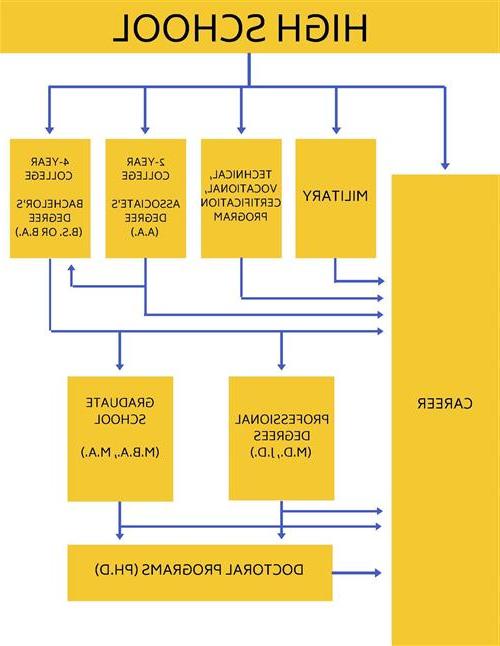 Career/College Pathways